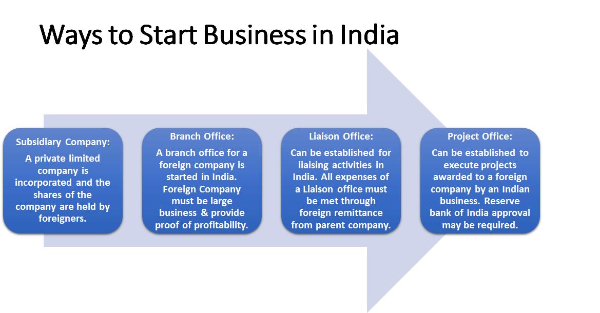 Ways to Start Business in India